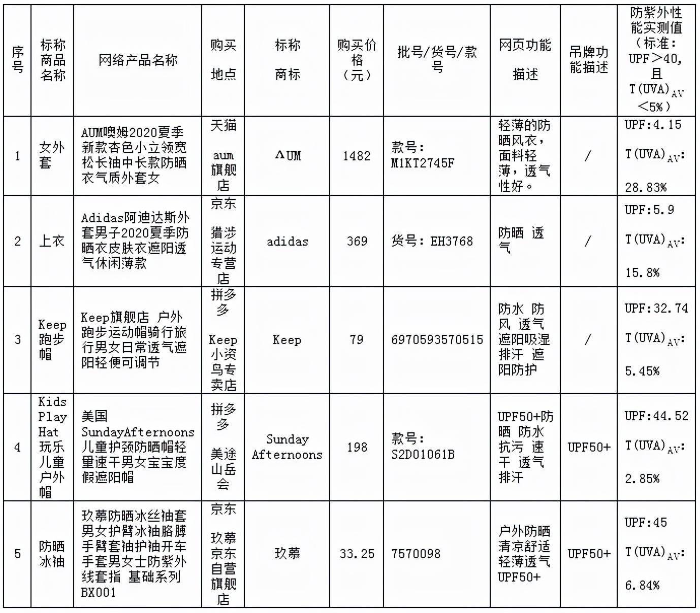 品牌|?不吸湿、不速干、也不够防晒，多品牌功能服被曝光