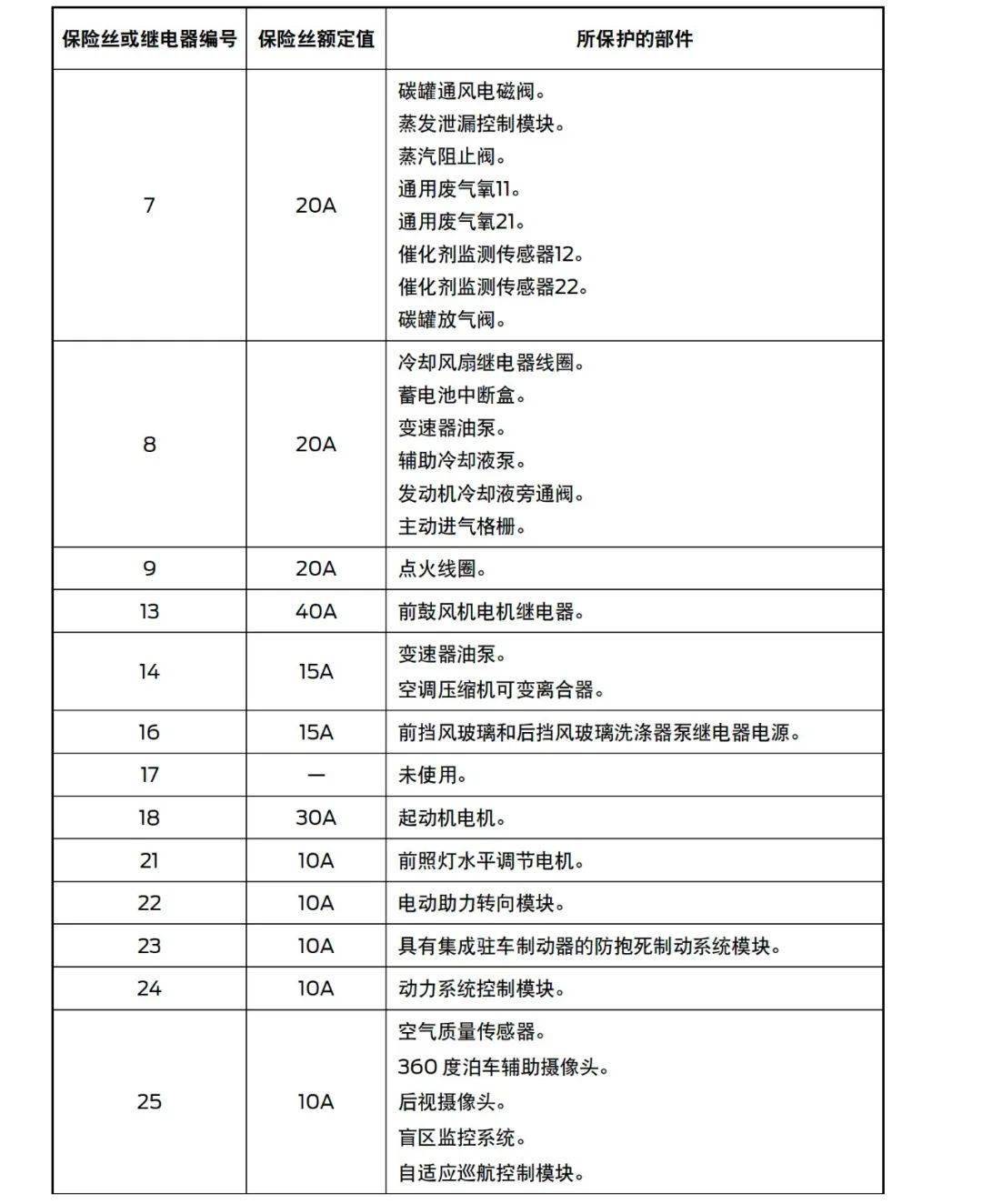 2021年全新福特探险者保险丝位置功能说明