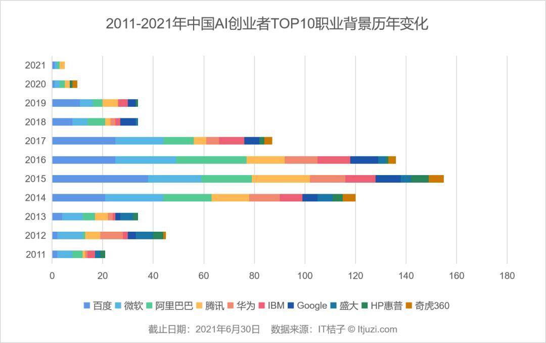 数据|中国 AI 创业者人群画像：清华、百度、微软是绕不过去的标签