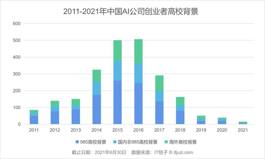 数据|中国 AI 创业者人群画像：清华、百度、微软是绕不过去的标签