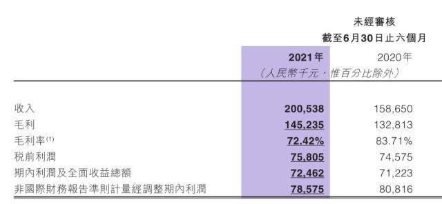 福禄控股公布2021年上半年财报：交易总额达99.79亿元，营收同比增长26.4%