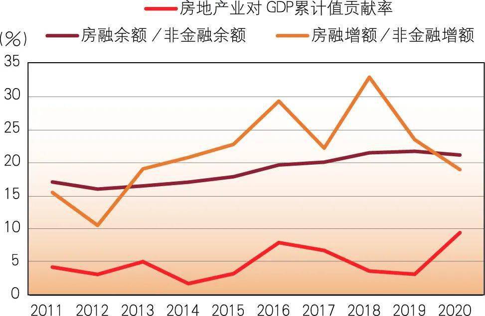 房地产经济对gdp的贡献_2019年房地产投资增速下行,但对GDP贡献不降反升(2)