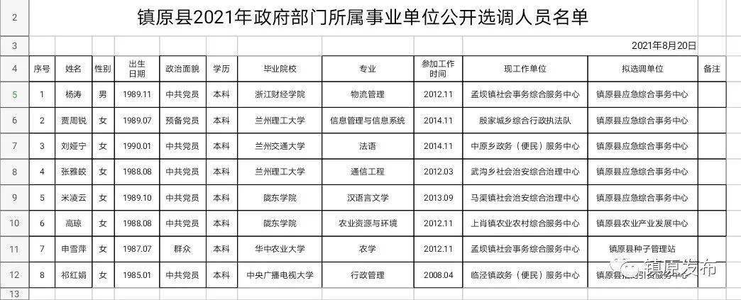 2021年镇原县政府部门所属事业单位选调拟录用人员公示