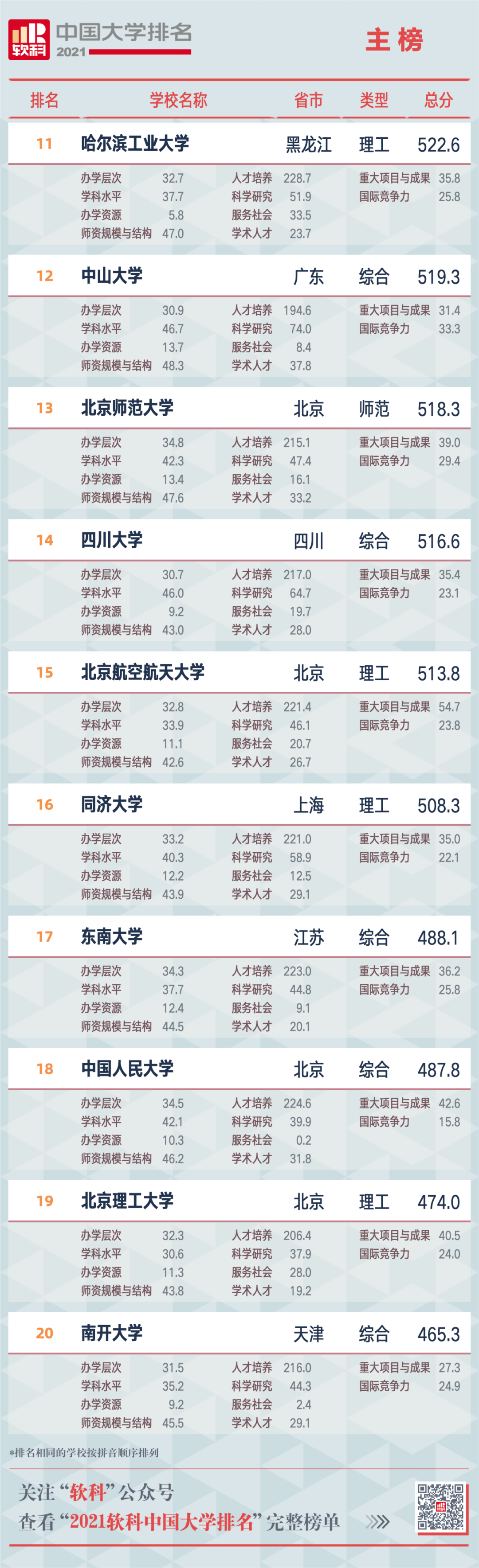 武书连2021中国大学排行榜_武书连2021中国大学排行榜,河南师范大学省内排第三