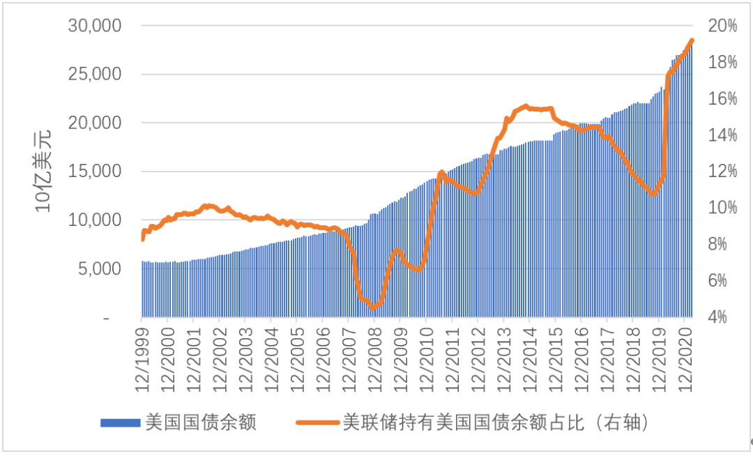 美联储持有美国国债占比在新冠疫情后显著上升