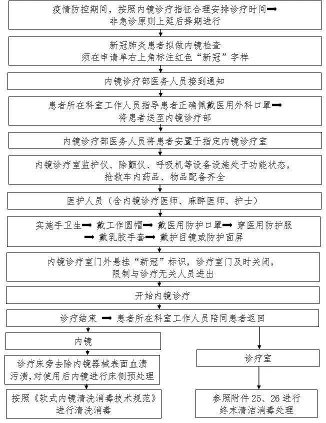 新冠疫情防控最全流程圖彙總您想知道的都在這