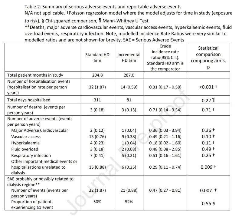 Std|【上新了 第88弹】增量与常规血液透析对残余肾功能的影响