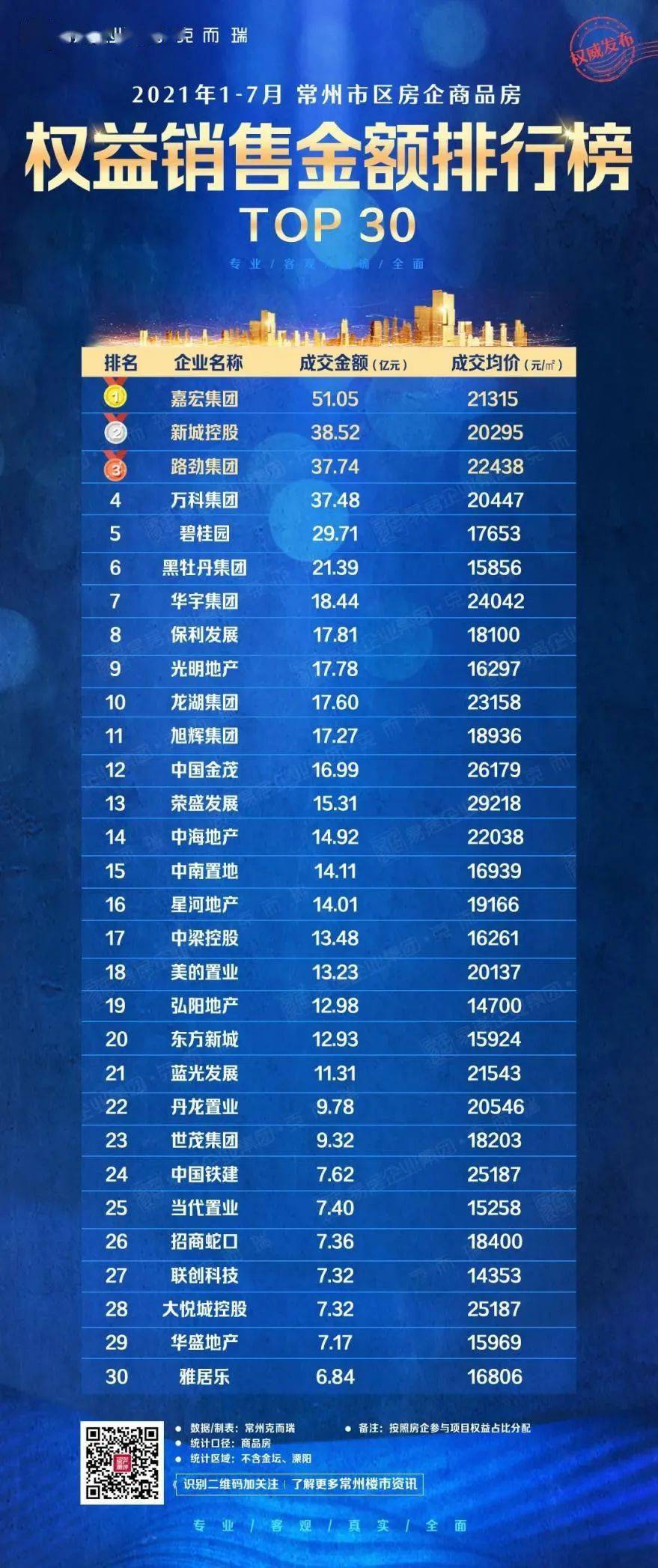 ㎡、销售套数1847套的荣耀成绩，成为常州市区房企权益销售榜的三榜冠军。