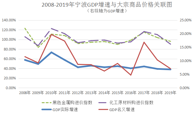 gdp支撑性指标运输_宁波GDP与支撑性指标的宏观关联特征分析