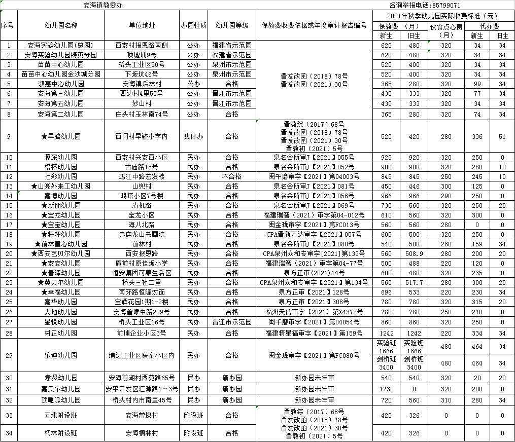 进行|【权威发布】公示！晋江市2021年秋季幼儿园收费标准