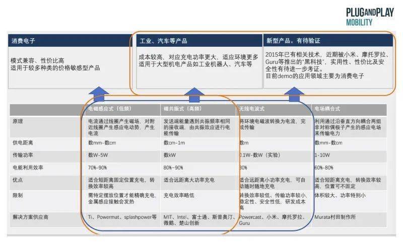 电子|出行洞察：应用于工业领域的无线充电技术