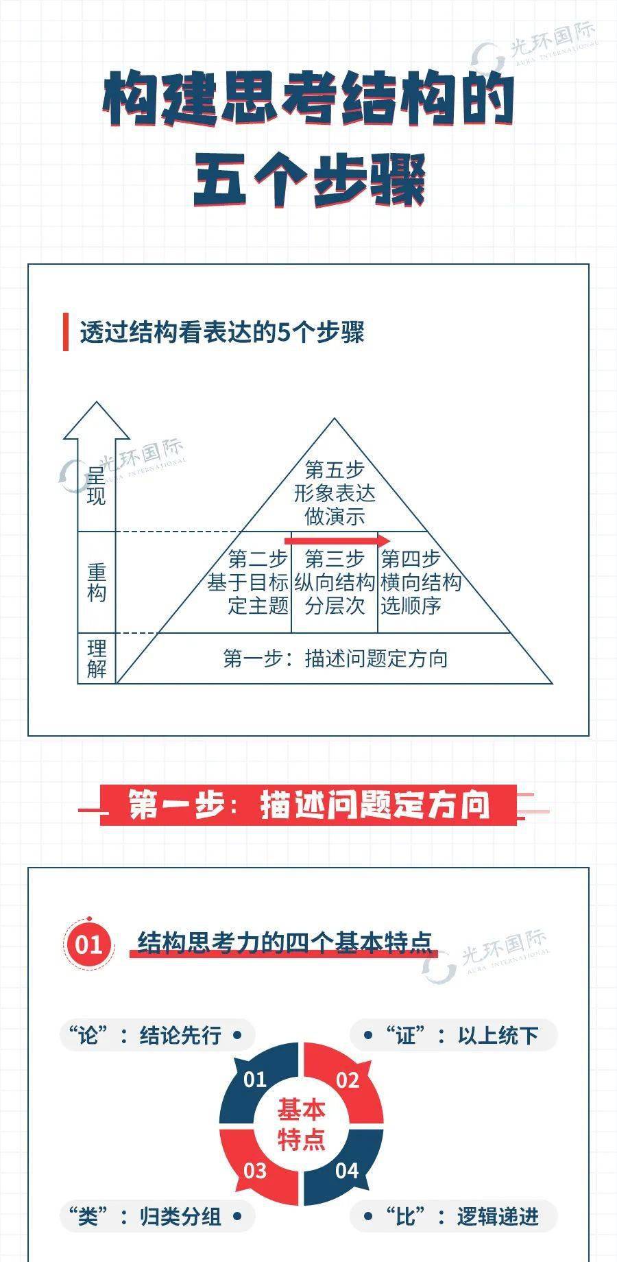 Pm必须掌握的基本思维方式 结构思考力 李忠秋