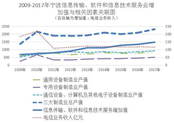 gdp支撑性指标运输_宁波GDP与支撑性指标的宏观关联特征分析