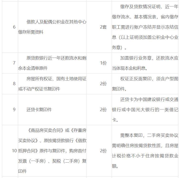 商业银行住房贷款转组合贷所需资料有哪些？