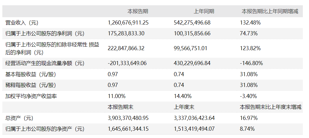 75億元,同比增加74.73%_上市公司股東