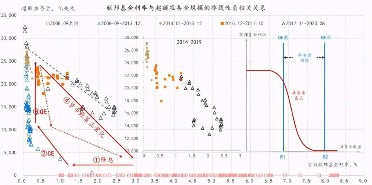 圖1:聯邦基金利率與超額準備金成反比例關係上世紀八九十年代以來