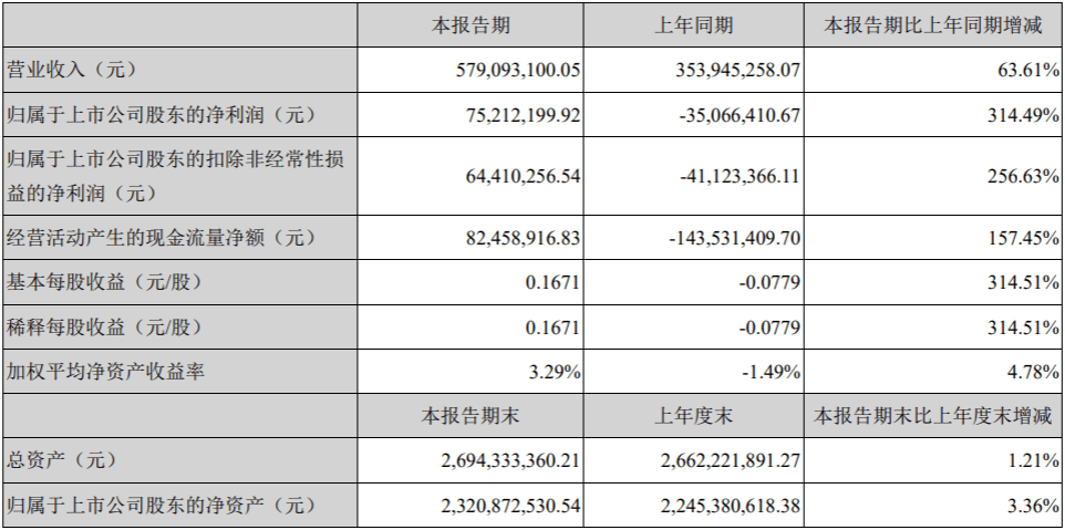 中报|青青稞酒：上半年归属股东净利7521.22万元，同比增长314.49%|中报快讯