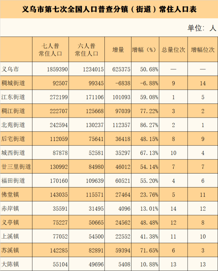 义乌常住人口_走进义乌丨义乌人口一年少了60万 真相揭开了