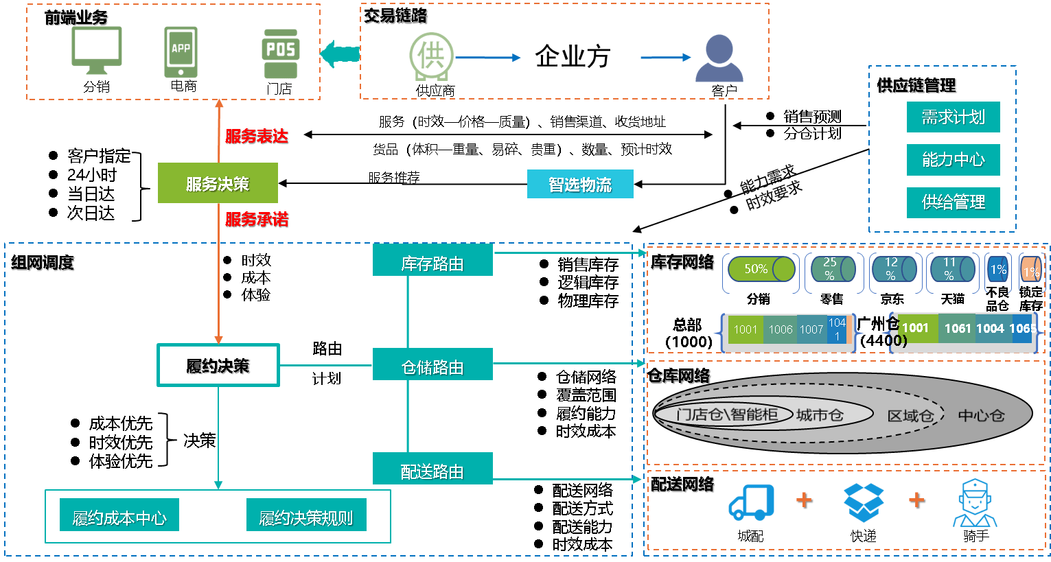 所有供应链都值得重做一遍?两大链路,十个模块,最全实战总结来了!_企