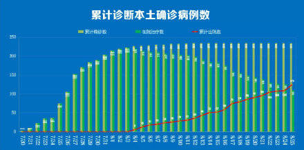 江苏省|南京新增出院16例 南京累计出院125例
