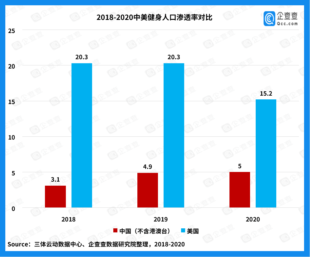 中国健身人口_按次按时消费 上海共享健身房正式开放,最低两元每小时(2)