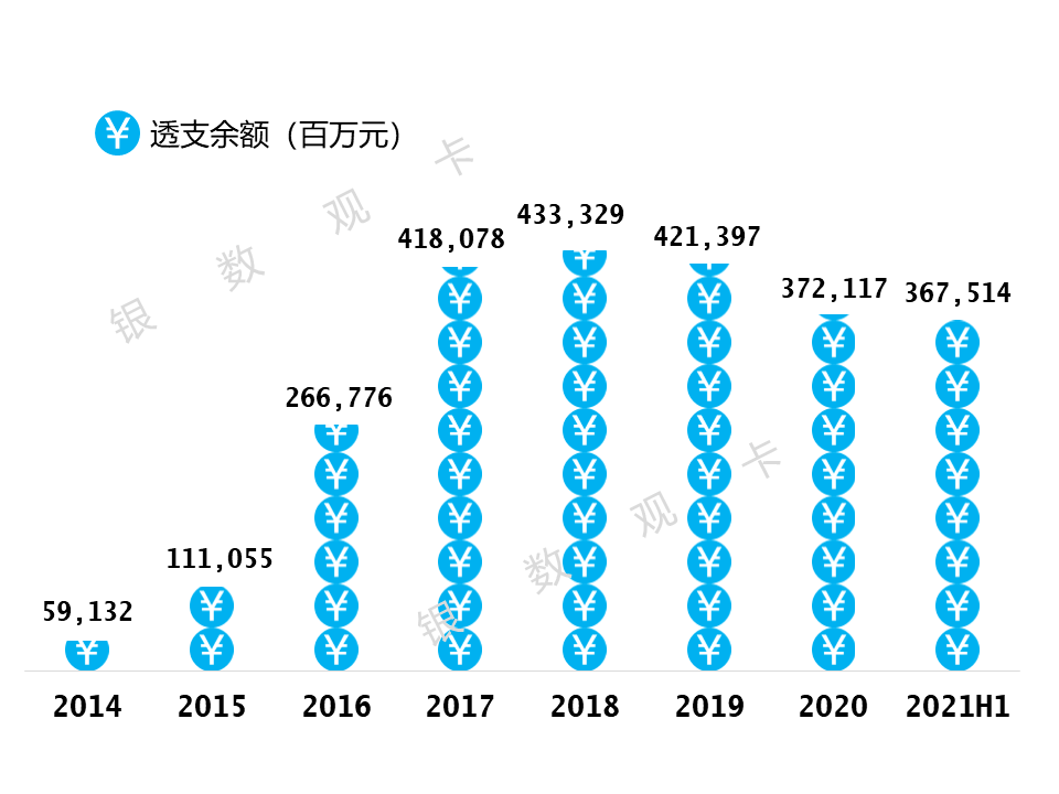 2021半年业绩 | 浦发银行信用卡：流通卡量超4,500万张