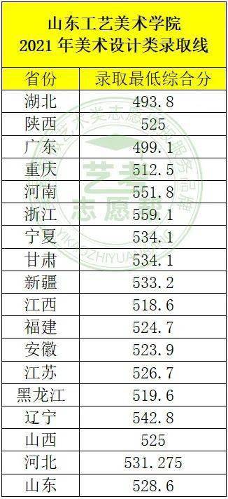 知名美院山东工艺美术学院2021年美术类史论类专业录取分数线