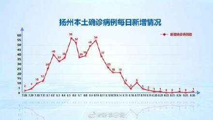 防控|扬州通报新增1例确诊病例详情