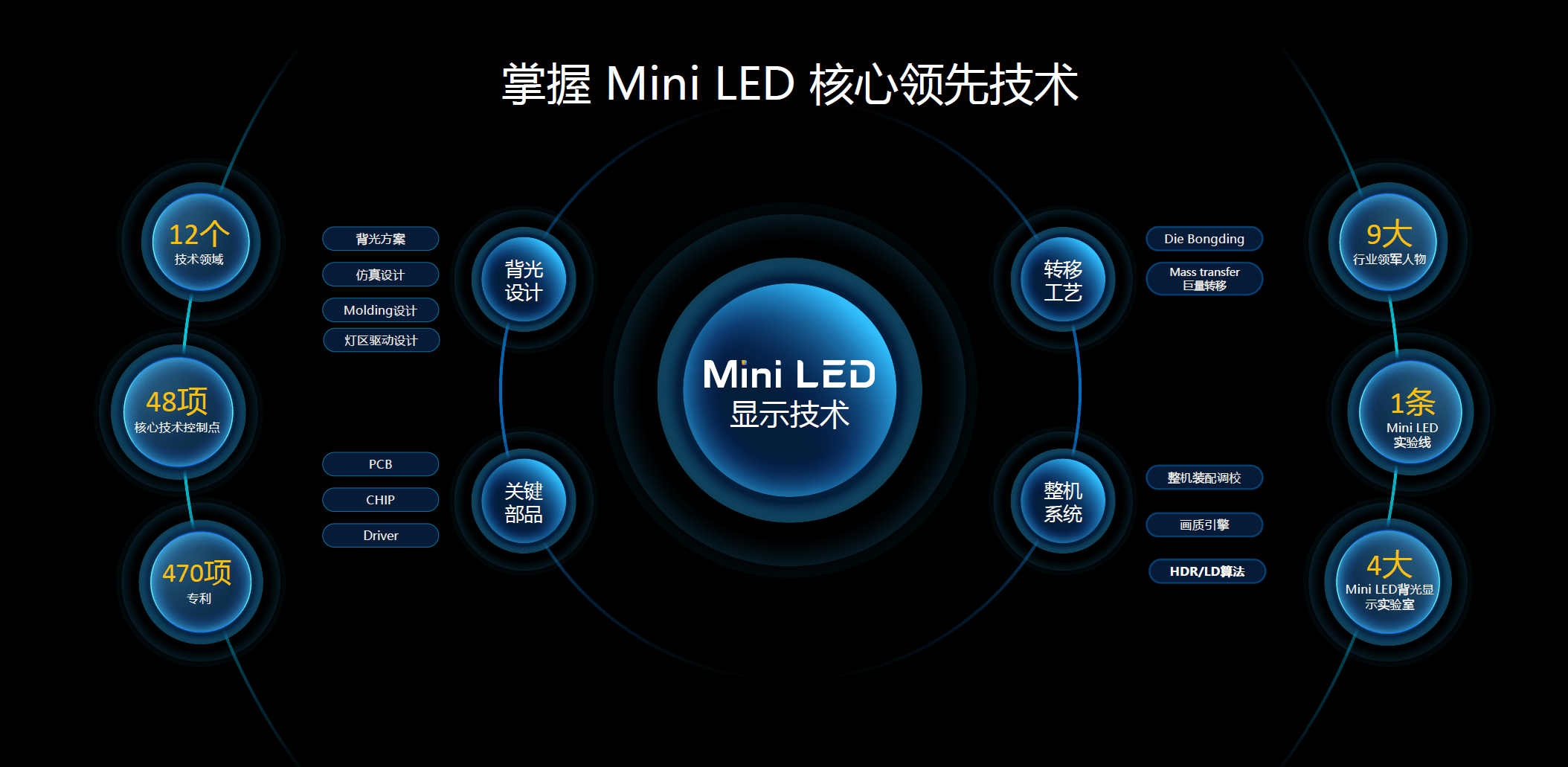 战略|TCL启动Mini LED战略 将冲击彩电的“全球第一”