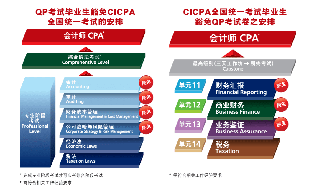 香港注册会计师怎么考