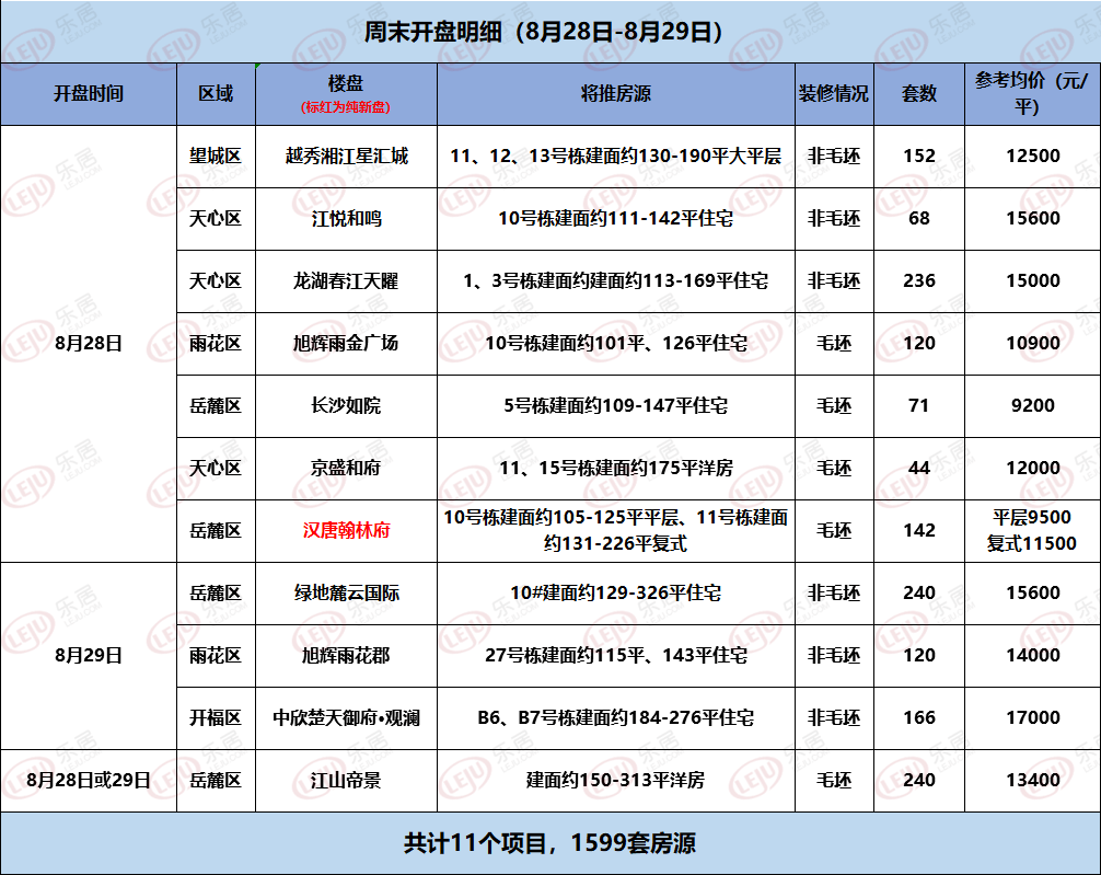 开盘快讯|预热“金九” 本周末预计11项目开盘 单价低至9字头_京盛和