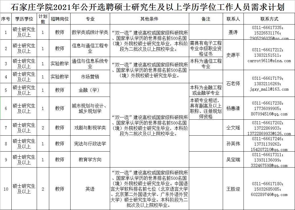 BOB全站抓紧报名！石家庄最新招聘信息来了岗位表→(图1)