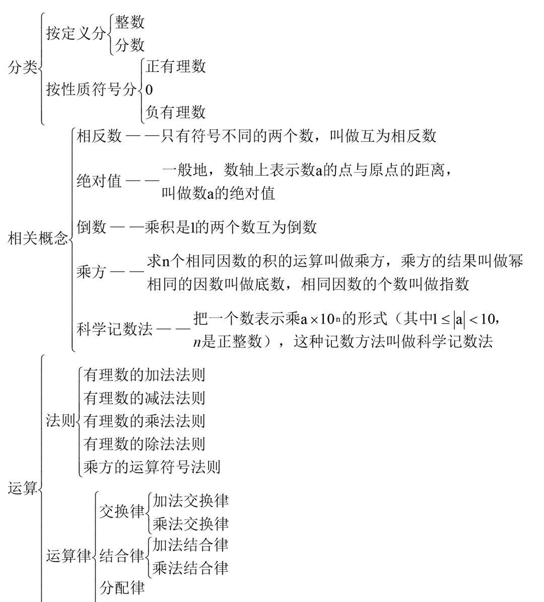 七上数学知识点思维导图 考点梳理 新初一必看 有理数