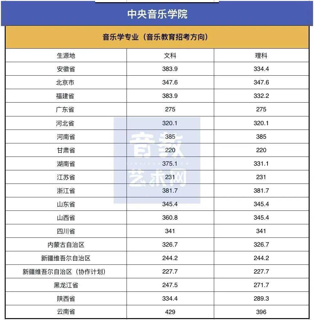 2021年國內11大音樂學院最新排名