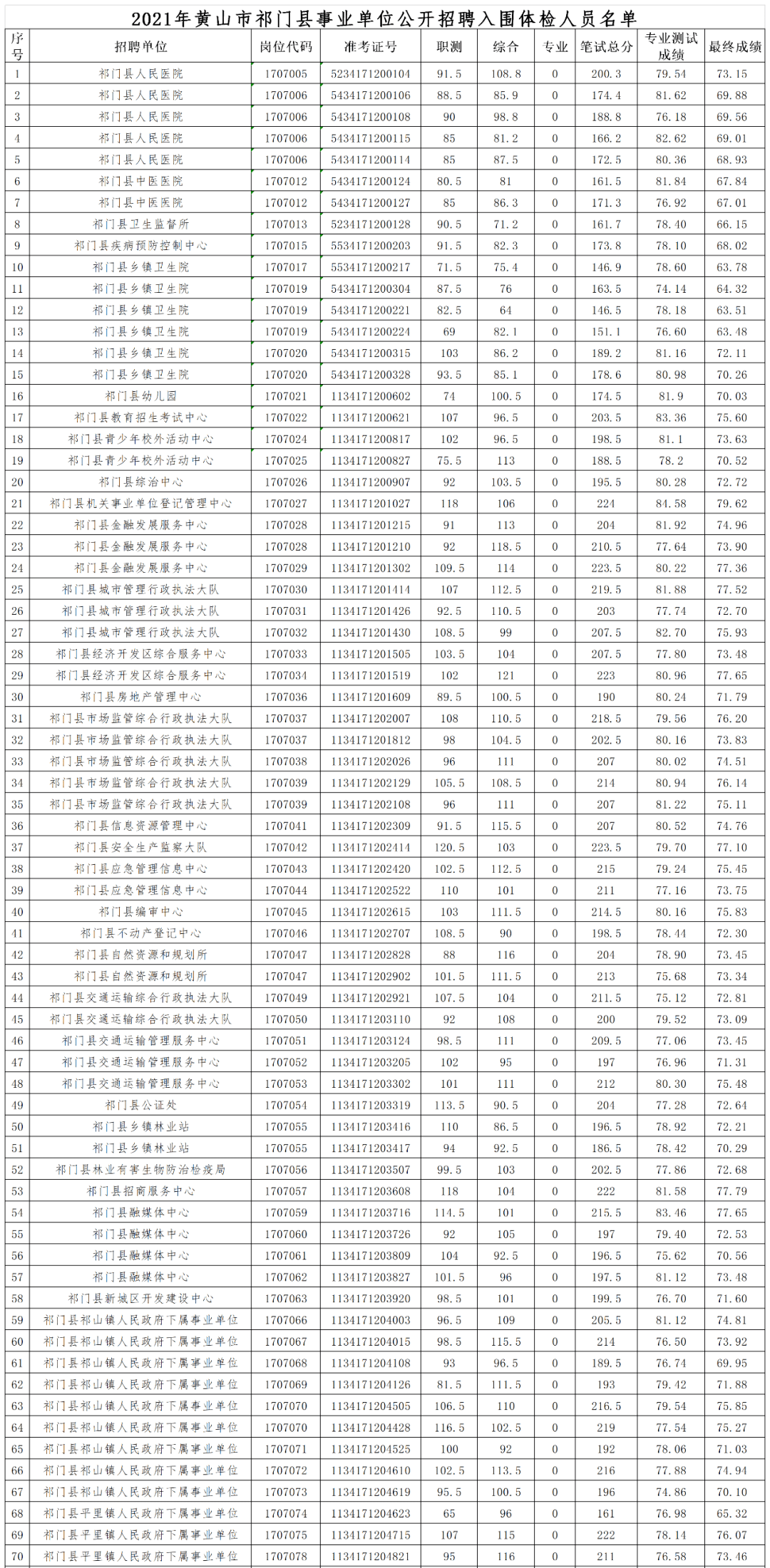 2021年黄山市祁门县事业单位公开招聘体检有关事项的公告