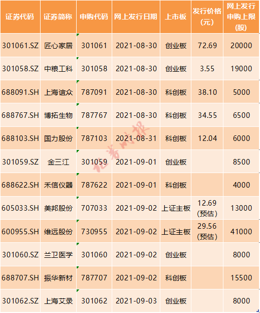 新股中签收益排行_12只新股来了!锂电池、新冠检测等热门行业全都有…一只中签或大赚...
