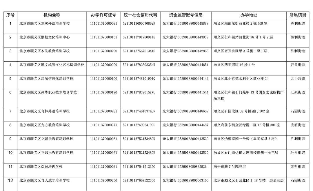 北京市顺义区发布首批学科类校外培训机构白名单12家机构上榜 办学