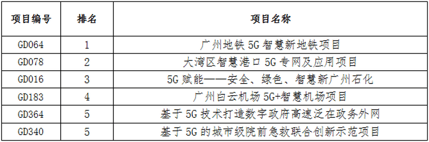 项目|第四届“绽放杯”5G应用征集大赛广东区域赛决赛在广州市黄埔区圆满落幕