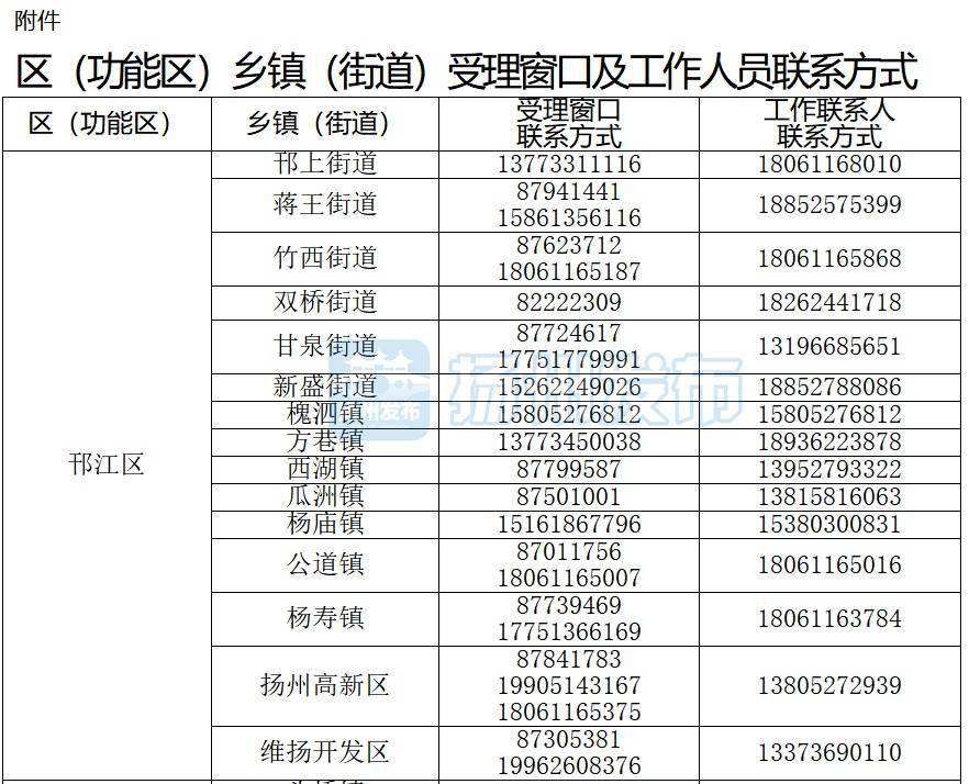 扬州市区人口有多少_扬州建设城市轨道交通的可能性有多大