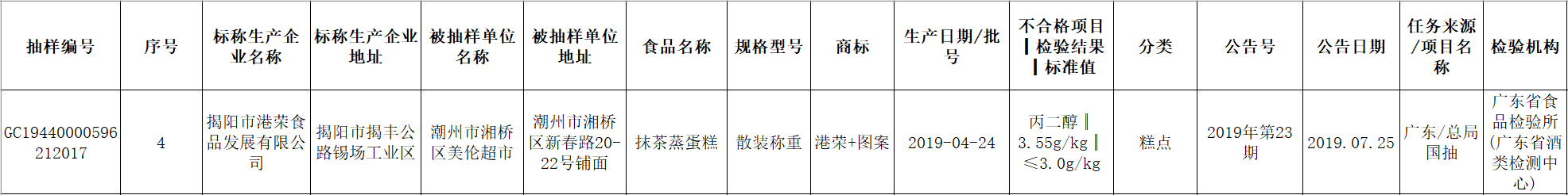 再上质量黑榜！港荣蒸蛋糕菌落超标，不合格产品已启动召回