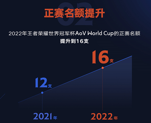 冠全新|王者荣耀世冠全新升级：统一起跑线，迈向新高度