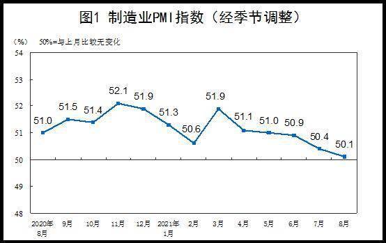 中国8月制造业PMI为50.1！低于上月0.3个百分比