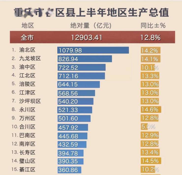 重庆各区GDP2021_重庆各区GDP出炉,谁强谁弱 各区都有新动作(3)