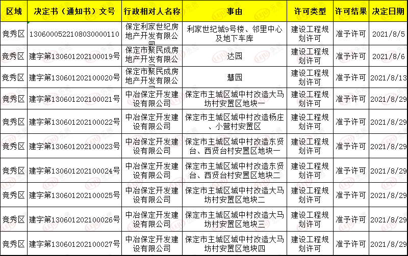 保定新浪樂居出品2021年8月保定房地產市場月報