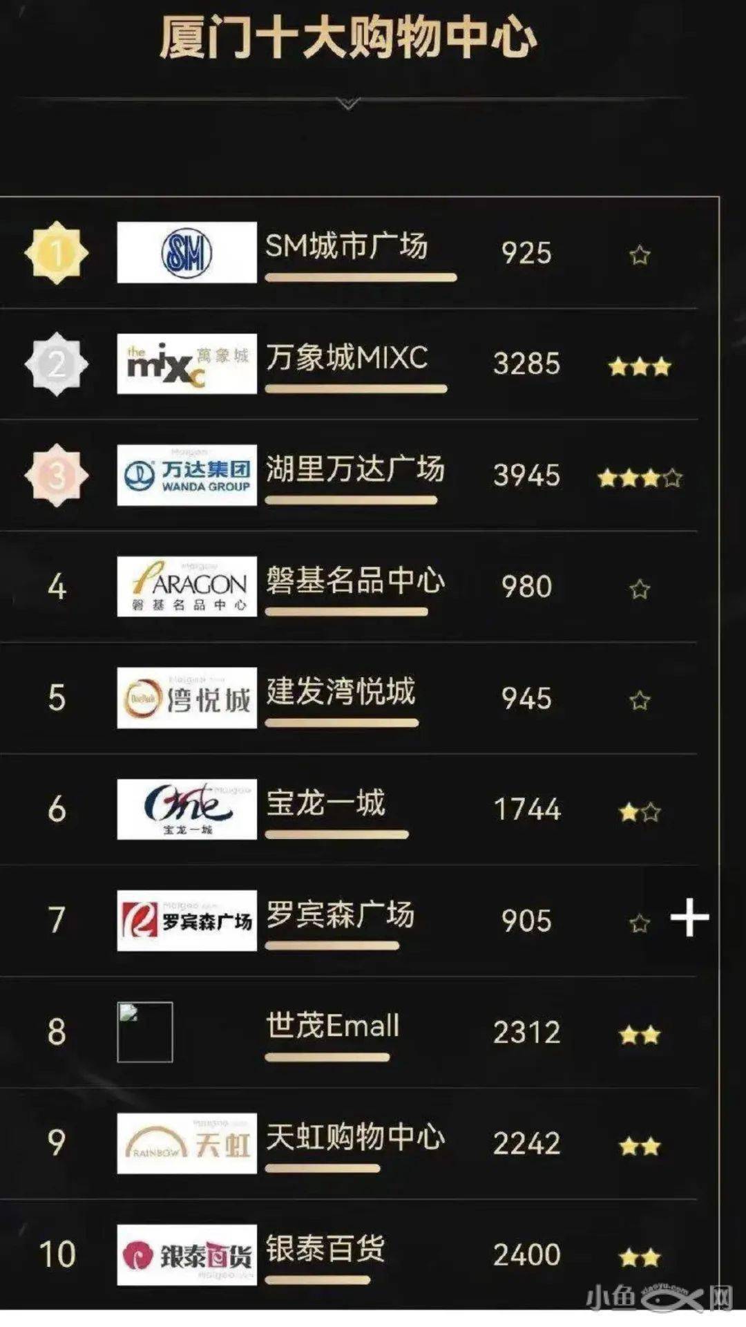 费？一起来看看~8厦门十大购物中心！？@迷死一条街 sm第一！你们怎么看？你最常去哪家商场呢？对此排
