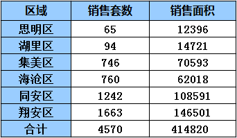 7083套！厦门8月住宅成交出炉！一手环涨二手环跌！OB体育(图1)