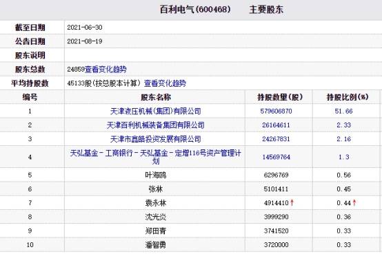 百利電氣股價跌797大股東掛牌一年轉讓失敗