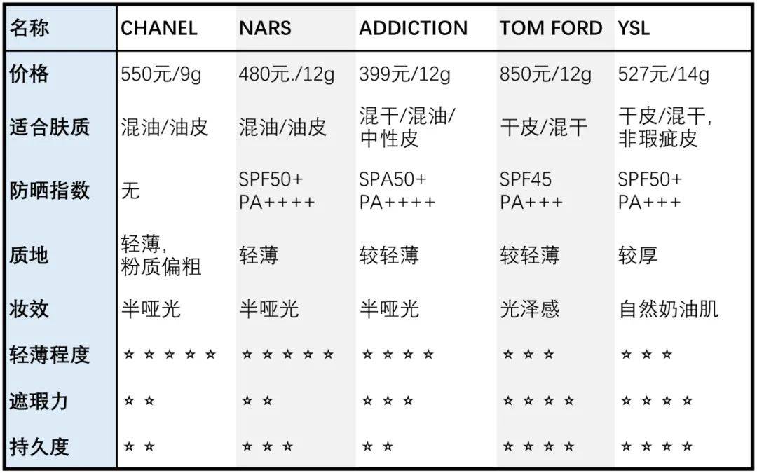 测评|贵=好用？这些大牌气垫我们试过三轮才选出最适合的