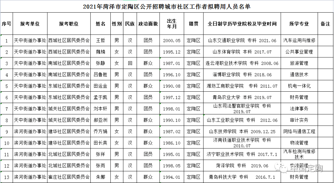 定陶招聘_2021年菏泽市定陶区教体系统公开招聘教师163人职位表(2)