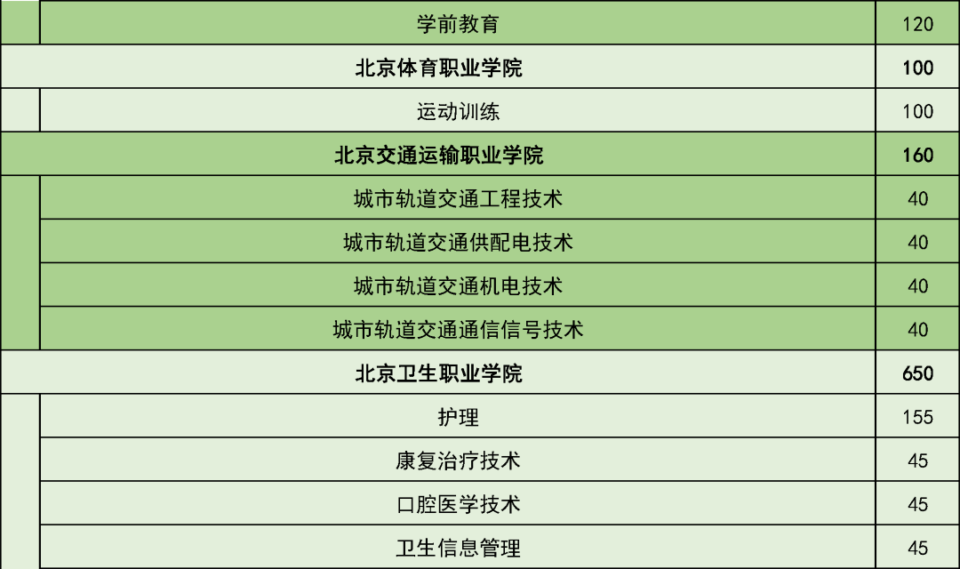 五年制|考生和家长请注意！这些学校在京招生规模发布